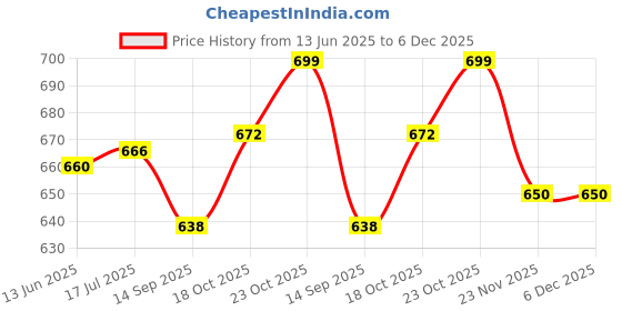 flipkart.com RZW MR-458 Mini Home Theater|DJ Bass|Splashproof|Water Resistant|Bluetooth Speaker-4 10 W Bluetooth Laptop/Desktop Speaker Price History Graph from 13 Jun 2025 to 6 Dec 2025
