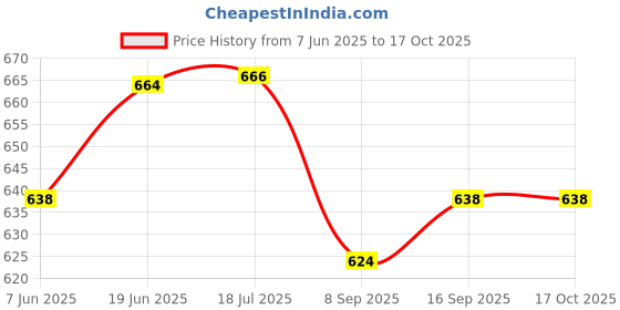 flipkart.com RZW MR-458 Mini Home Theater|DJ Bass|Splashproof|Water Resistant|Bluetooth Speaker-7 10 W Bluetooth Tower Speaker Price History Graph from 7 Jun 2025 to 16 Oct 2025