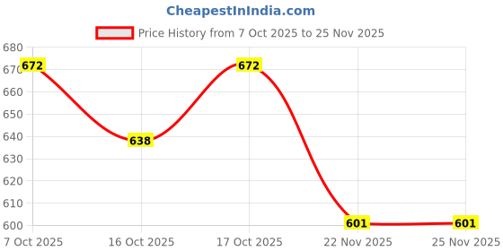 flipkart.com RZW MR-458 Mini Home Theater|DJ Bass|Splashproof|Water Resistant|Bluetooth Speaker-7 10 W Bluetooth Tower Speaker Price History Graph from 7 Oct 2025 to 25 Nov 2025