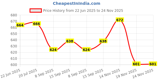 flipkart.com RZW MR-458 Mini Home Theater|DJ Bass|Splashproof|Water Resistant|Bluetooth Speaker-8 10 W Bluetooth Home Audio Speaker Price History Graph from 22 Jun 2025 to 23 Nov 2025