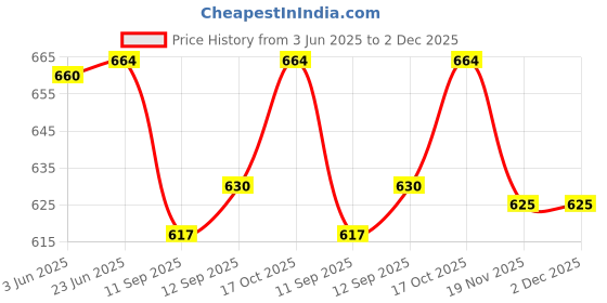 flipkart.com RZW MR-458 Mini Home Theater|DJ Bass|Splashproof|Water Resistant|Bluetooth Speaker-9 10 W Bluetooth Party Speaker Price History Graph from 3 Jun 2025 to 2 Dec 2025
