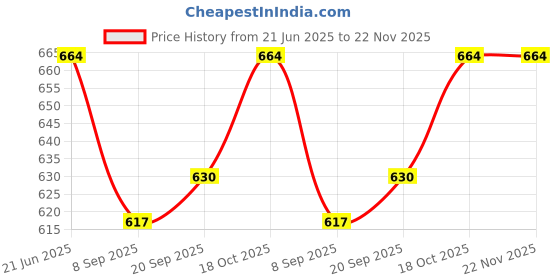 flipkart.com RZW MR-458 Mini Home Theater|DJ Bass|Splashproof|Water Resistant|Bluetooth Speaker-9 10 W Bluetooth Party Speaker Price History Graph from 21 Jun 2025 to 22 Nov 2025