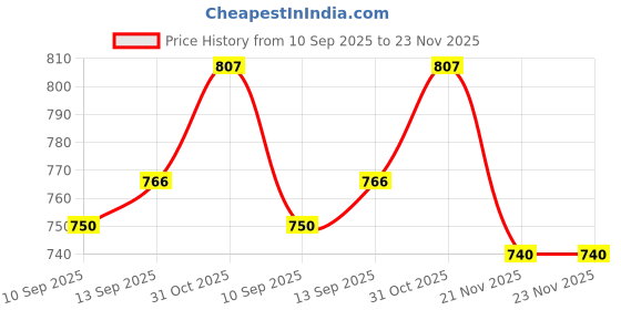 flipkart.com RZW Musicbot Evo with 16W Immersive Sound, 10Hrs Playtime, Punchy Bass & Aux Port 16 W Bluetooth Home Audio Speaker Price History Graph from 10 Sep 2025 to 22 Nov 2025