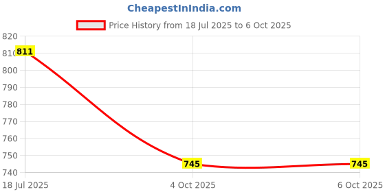 flipkart.com RZW New 2024 Desktop Computer Bt Speaker High-power Long Subwoofer Echo Wall Audio 16 W Bluetooth Speaker Price History Graph from 18 Jul 2025 to 4 Oct 2025