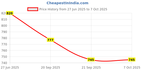 flipkart.com RZW New 2024 Smart Soundbar Dolby Atmos Bass with High Sound Bluetooth Speaker 16 W Bluetooth Soundbar Price History Graph from 27 Jun 2025 to 7 Oct 2025