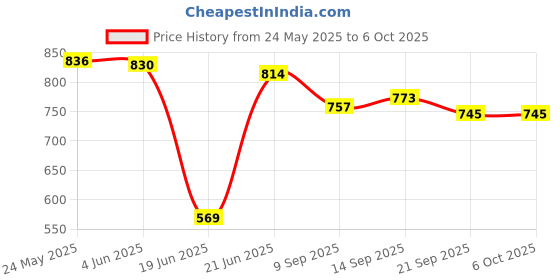 flipkart.com RZW New Home Theater Stereo speaker computer Radio TF Card TV Portable Soundbars 16 W Bluetooth Laptop/Desktop Speaker Price History Graph from 24 May 2025 to 6 Oct 2025