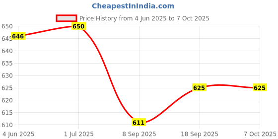 flipkart.com RZW New Portable Bluetooth 16 W Bluetooth Soundbar Price History Graph from 4 Jun 2025 to 7 Oct 2025