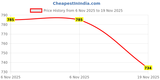 flipkart.com RZW Newest 2024 Speaker Bar Soundbar Hand Free Subwoofer Speaker Soundbar 16 W Bluetooth Home Theatre Price History Graph from 6 Nov 2025 to 19 Nov 2025
