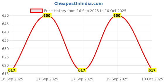 flipkart.com RZW Newly Launched Wireless Bluetooth Soundbar with Optical, Aux-in, USB & Speaker 16 W Bluetooth Home Theatre Price History Graph from 16 Sep 2025 to 10 Oct 2025