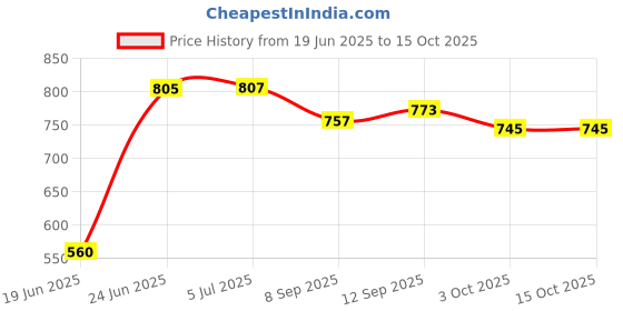 flipkart.com RZW PC TV Theater Surround Stereo BT Wireless Slim Home Multimedia Speaker 16 W Bluetooth Laptop/Desktop Speaker Price History Graph from 19 Jun 2025 to 14 Oct 2025