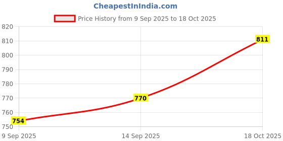 flipkart.com RZW Premium Sound Bluetooth Speaker, Elegant Design 19 Hrs Playtime Bluetooth 20 W Bluetooth Soundbar Price History Graph from 9 Sep 2025 to 18 Oct 2025