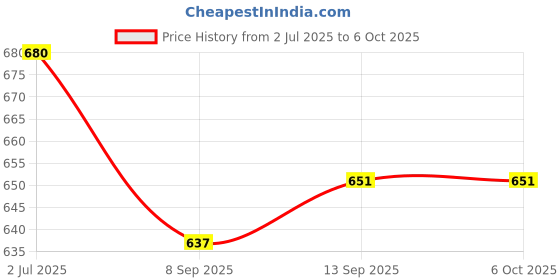 flipkart.com RZW PRO BADSHAH Bluetooth Speaker Bluetooth v5.0 with 3D Bass Playback 8hr (BLU-3) 10 W Bluetooth Laptop/Desktop Speaker Price History Graph from 2 Jul 2025 to 6 Oct 2025