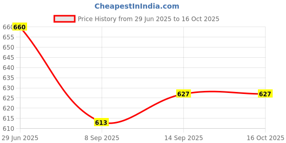 flipkart.com RZW PRO BADSHAH Bluetooth Speaker Bluetooth v5.0 with 3D Bass Playback 8hr (Red-1) 10 W Bluetooth Laptop/Desktop Speaker Price History Graph from 29 Jun 2025 to 15 Oct 2025