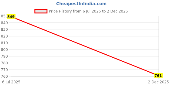 flipkart.com RZW RZ BS111 HIGH BASS Soundbar For 9.5 Hours Playtime Wireless Speaker for Parties 16 W Bluetooth Soundbar Price History Graph from 6 Jul 2025 to 2 Dec 2025