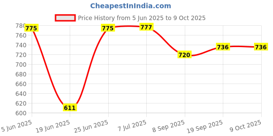 flipkart.com RZW SoundBar 16W RMS Bluetooth 5.0 Home Theater 3D Sound System 16 W Bluetooth Soundbar Price History Graph from 5 Jun 2025 to 8 Oct 2025