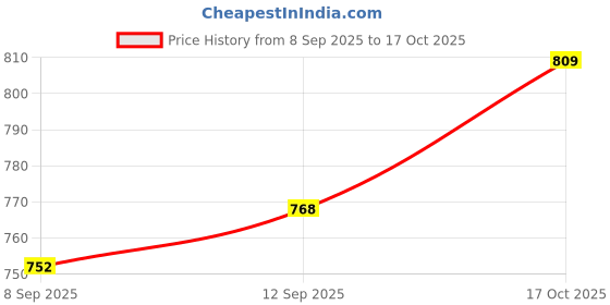 flipkart.com RZW Soundbar (Premium Black) 16 W Bluetooth Home Audio Speaker Price History Graph from 8 Sep 2025 to 17 Oct 2025