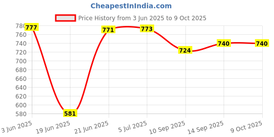 flipkart.com RZW Speaker for TV with Bluetooth, AUX, USB, TWS Mini Soundbar for TV/PC 20 W Bluetooth Soundbar Price History Graph from 3 Jun 2025 to 9 Oct 2025