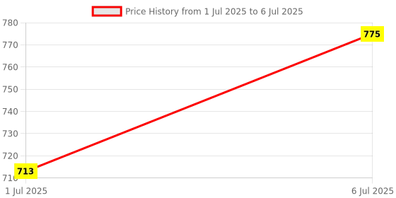 flipkart.com RZW Stereo Soundbar for Phone/TV/Laptop/Tablets/Projectors, Multi Modes Aux 10 W Bluetooth Laptop/Desktop Speaker Price History Graph from 1 Jul 2025 to 6 Jul 2025