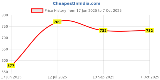 flipkart.com RZW Wireless Portable Mini soundbar, Built-in Rechargeable Battery Sub woofer 10 W Bluetooth Soundbar Price History Graph from 17 Jun 2025 to 6 Oct 2025