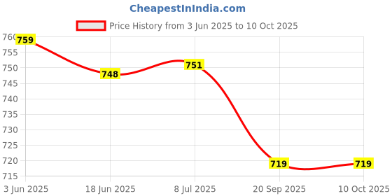 flipkart.com RZW Wireless Speaker With RGB Light 1200mAh 5Hrs Playtime USB/Aux/TF card-4 Speaker Mount Price History Graph from 3 Jun 2025 to 10 Oct 2025