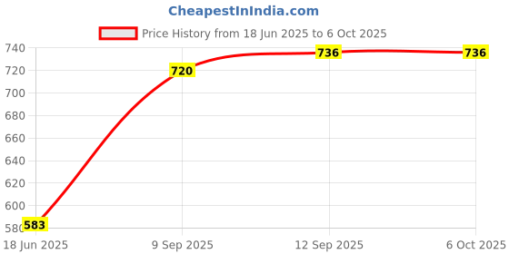 flipkart.com RZW Wireless Speaker with USB,SD card Slot,Aux Playback Time 19hrs 20 W Bluetooth Tower Speaker Price History Graph from 18 Jun 2025 to 6 Oct 2025