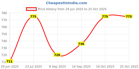 flipkart.com RZW Wireless Speaker| Long hour battery Life-in, Perfect for Party Bass Box 10 W Bluetooth Laptop/Desktop Speaker Price History Graph from 29 Jun 2025 to 24 Oct 2025