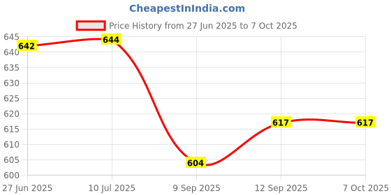 flipkart.com RZW With Mobile Stand, Dual Speaker, 10hr Playtime, Splashproof, Portable 16 W Bluetooth Laptop/Desktop Speaker Price History Graph from 27 Jun 2025 to 6 Oct 2025