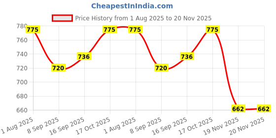 flipkart.com RZW X148 Home Audio Sound Bar TV soundbar Speaker RGB Light Speaker 20 W Bluetooth Home Theatre Price History Graph from 1 Aug 2025 to 20 Nov 2025