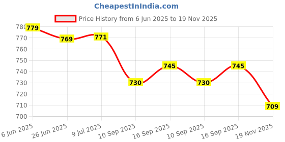 flipkart.com RZW Y-415-PORTABLE HOME TV SOUNDBAR- Dynamic Thunder Sound 2200mAh Battery 20 W Bluetooth Soundbar Price History Graph from 6 Jun 2025 to 19 Nov 2025