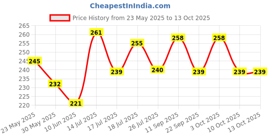 flipkart.com rzy Club Floor Lamp rzy Price History Graph from 23 May 2025 to 12 Oct 2025