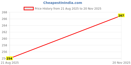 flipkart.com rzy Par Rgb Lite Single Disco Ball rzy Price History Graph from 21 Aug 2025 to 20 Nov 2025