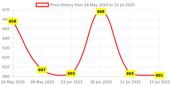 flipkart.com S-10 HANDHELD VIDEO GAME 3.0 INCH SCREEN SUPPORT DOUBLE PLAY 520 INBUILT GAMES Academy Edition Price History Graph from 24 May 2025 to 15 Jul 2025