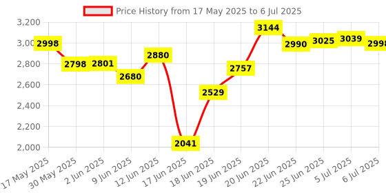 flipkart.com sporto fitness S-102 Weight Bench,700LB Stable Multi-Purpose Foldable Incline Decline Exercise Multipurpose Fitness Bench sporto fitness Price History Graph from 17 May 2025 to 6 Jul 2025
