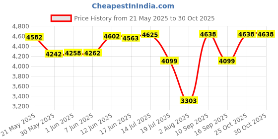 flipkart.com taparia S-14HXL Socket Set taparia Price History Graph from 21 May 2025 to 30 Oct 2025