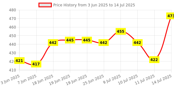 flipkart.com plus shine S 3000 ml Bottle plus shine Price History Graph from 3 Jun 2025 to 14 Jul 2025