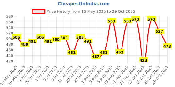 flipkart.com little angel S 60 - S little angel Price History Graph from 15 May 2025 to 29 Oct 2025