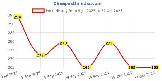 flipkart.com shiny S-63 Stamp Pad Ink shiny Price History Graph from 9 Jul 2025 to 24 Oct 2025