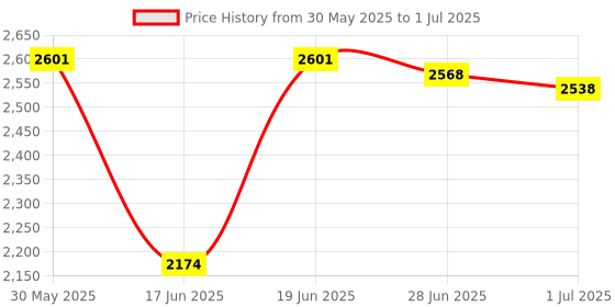 flipkart.com belear S-9, Piano and Keyboard Stand, With Chair Keyboard Stand belear Price History Graph from 30 May 2025 to 1 Jul 2025
