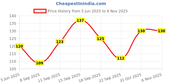 flipkart.com S A Textile XXL_MINTGREEN_PETTICOAT Pure Cotton Petticoat Price History Graph from 5 Jun 2025 to 6 Nov 2025