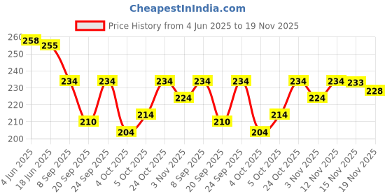 flipkart.com s and h designer Net Embellished Beige Women Dupatta s and h designer Price History Graph from 4 Jun 2025 to 19 Nov 2025