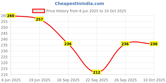 flipkart.com s and h designer Net Embellished Blue Women Dupatta s and h designer Price History Graph from 6 Jun 2025 to 10 Oct 2025