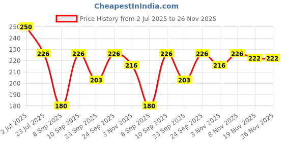 flipkart.com s and h designer Net Embellished Dark Blue Women Dupatta s and h designer Price History Graph from 2 Jul 2025 to 25 Nov 2025
