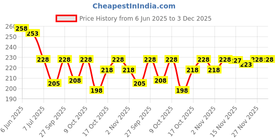 flipkart.com s and h designer Net Embellished Dark Green Women Dupatta s and h designer Price History Graph from 6 Jun 2025 to 2 Dec 2025