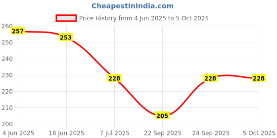 flipkart.com s and h designer Net Embellished Light Blue Women Dupatta s and h designer Price History Graph from 4 Jun 2025 to 5 Oct 2025