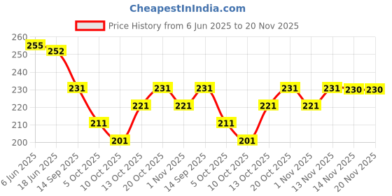 flipkart.com s and h designer Net Embellished Pink Women Dupatta s and h designer Price History Graph from 6 Jun 2025 to 19 Nov 2025