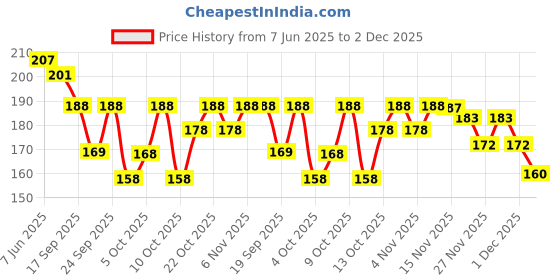 flipkart.com s and h designer Net Embroidered Black Women Dupatta s and h designer Price History Graph from 7 Jun 2025 to 1 Dec 2025