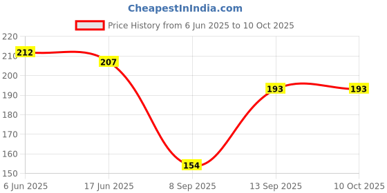 flipkart.com s and h designer Net Embroidered Maroon Women Dupatta s and h designer Price History Graph from 6 Jun 2025 to 10 Oct 2025