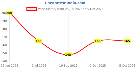 flipkart.com s and h designer Net Embroidered Multicolor Women Dupatta s and h designer Price History Graph from 25 Jun 2025 to 5 Oct 2025