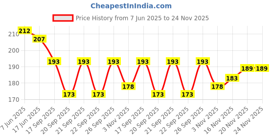 flipkart.com s and h designer Net Embroidered Purple Women Dupatta s and h designer Price History Graph from 7 Jun 2025 to 24 Nov 2025