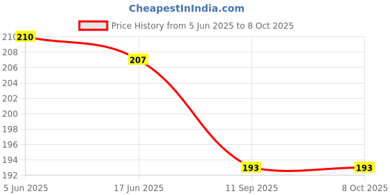 flipkart.com s and h designer Net Embroidered Red Women Dupatta s and h designer Price History Graph from 5 Jun 2025 to 8 Oct 2025